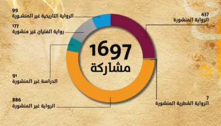 1697 مشاركة في جائزة كتارا للرواية العربية في دورتها العاشرة