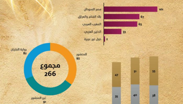 266 مشاركة في مسابقة “كتارا للرواية والفن التشكيلي”
